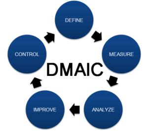 DMAIC model in Six Sigma