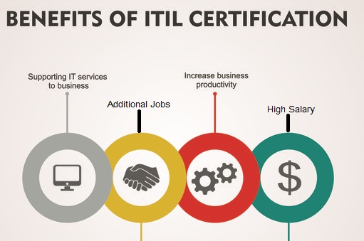 ITIL Certification, ITIL Concepts, ITIL Exam, ITIL Foundation, ITIL Process