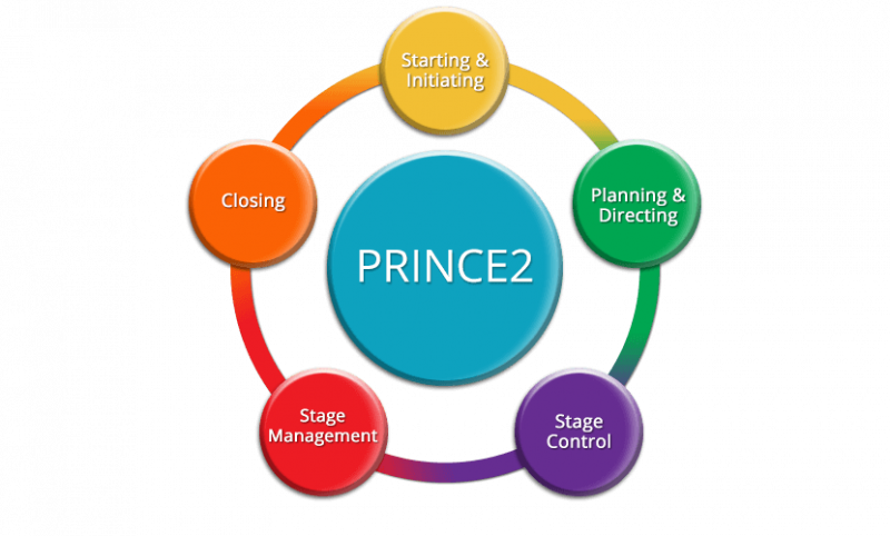 PRINCE2 Certification, PRINCE2 Foundation Certification, PRINCE2 Practitioner, PRINCE2 Practitioner Certification, PRINCE2 Foundation