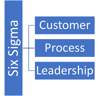 Key components of Six Sigma