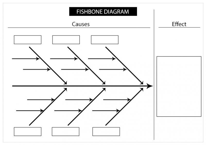 Fishbone Analysis, Fishbone Analysis Example, Fishbone Diagram, Ishikawa Root Cause Diagram, Six Sigma Tool
