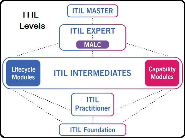 ITIL certification levels