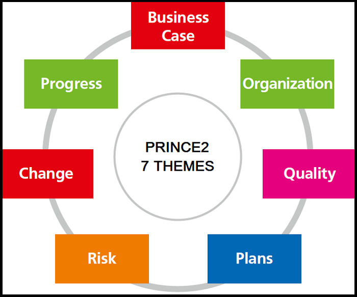 the 7 themes of PRINCE2
