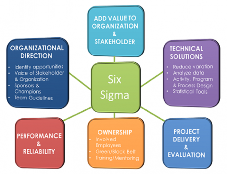 decision making tools for six sigma