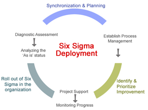 Six Sigma, Six Sigma Certification, Six Sigma Deployment, Six Sigma Exam