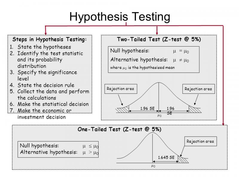 Hypothesis Testing, Hypothesis Testing Calculators, Hypothesis Testing Examples, Six Sigma Tools