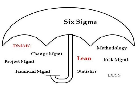 Six Sigma Manufacturing, Six Sigma Organization, Six Sigma, Lean Six Sigma, Six Sigma Certificates