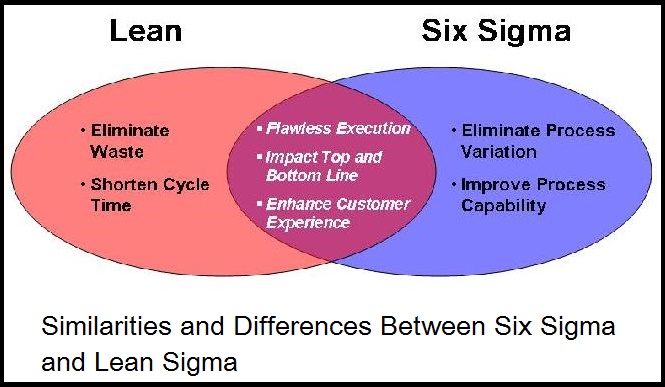 Similarities And Differences Between Six Sigma Lean