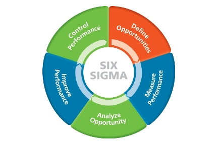 Six Sigma, Six Sigma Black Belt, Six Sigma Certification, Six Sigma Exam