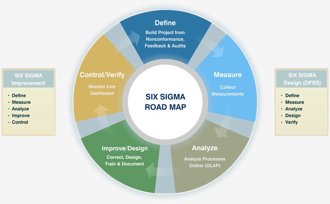 Six Sigma Action Plan, Six Sigma Quality Improvement, Six Sigma, Six Sigma Black Belts