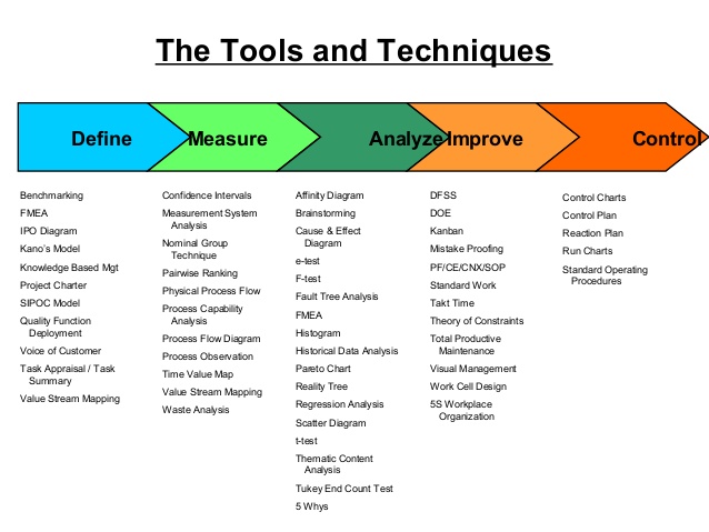 six sigma methods, toola & techniques