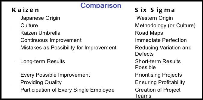 Kaizen, Kaizen Six Sigma Defination, Lean Six Sigma, Six Sigma and Kaizen methodologies, Six Sigma Approach