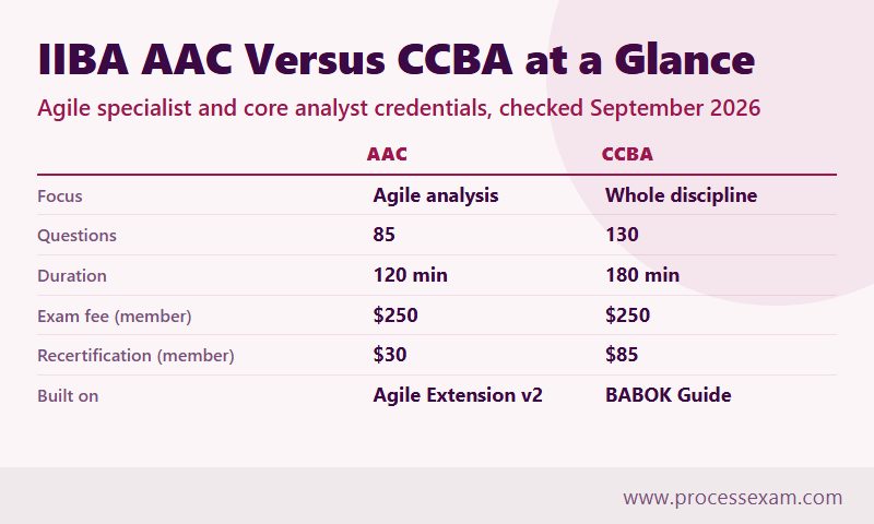 Comparison table of the IIBA AAC and CCBA covering focus, questions, duration, fees and standard