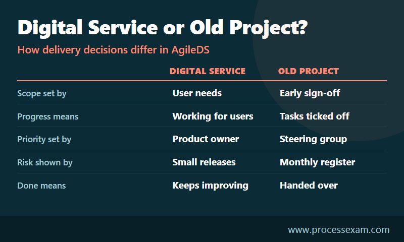 Infographic comparing an agile digital service with a traditional project on scope, progress, priority and risk
