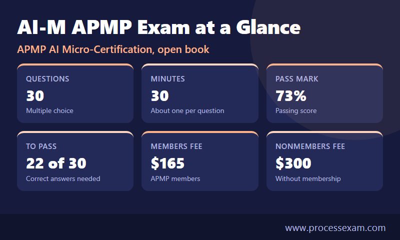 AI-M APMP exam at a glance cards showing 30 questions, 30 minutes, 73 percent pass mark and member and nonmember fees