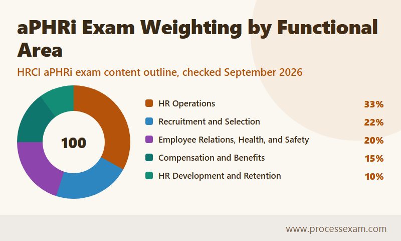Donut chart of aPHRi exam weighting by functional area from the HRCI exam content outline