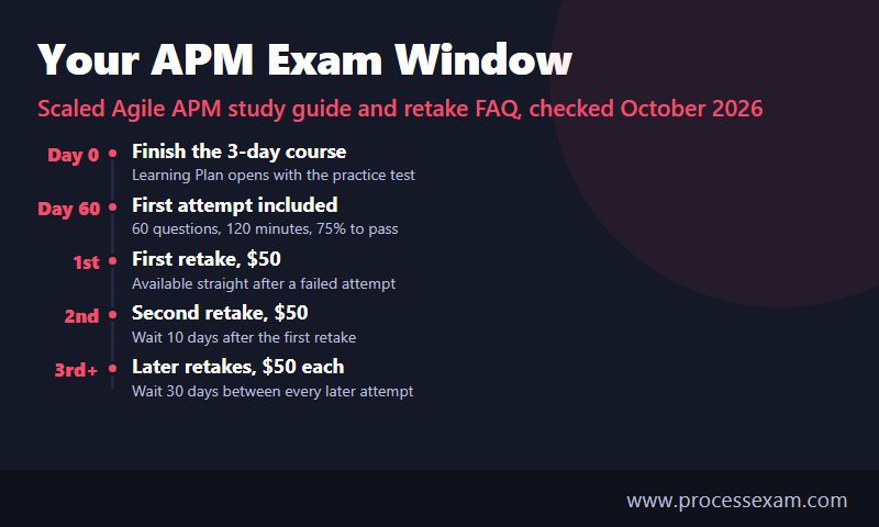 Timeline of the SAFe APM exam window from course end to first attempt and the $50 retake waits