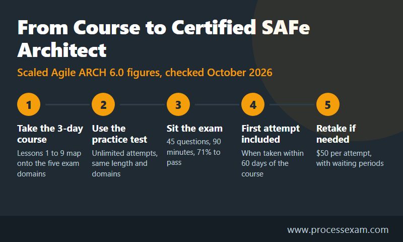 Dark five-step route from the SAFe for Architects course to the 45-question exam, first attempt window and retake fee