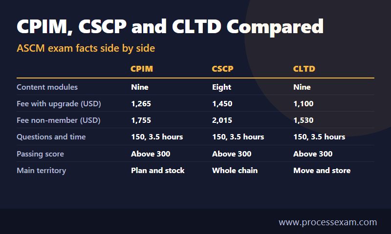 Dark table comparing CPIM, CSCP and CLTD on modules, fees, questions, passing score and territory
