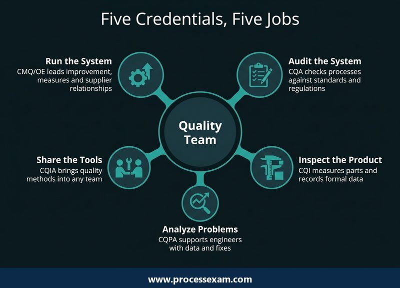 Hub infographic linking the CMQ/OE, CQA, CQI, CQPA and CQIA to the job each does in a business