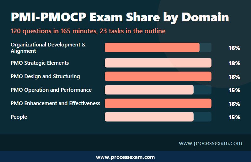 Bar chart of the six PMI-PMOCP exam domains and their share of questions, from 15 to 18 percent