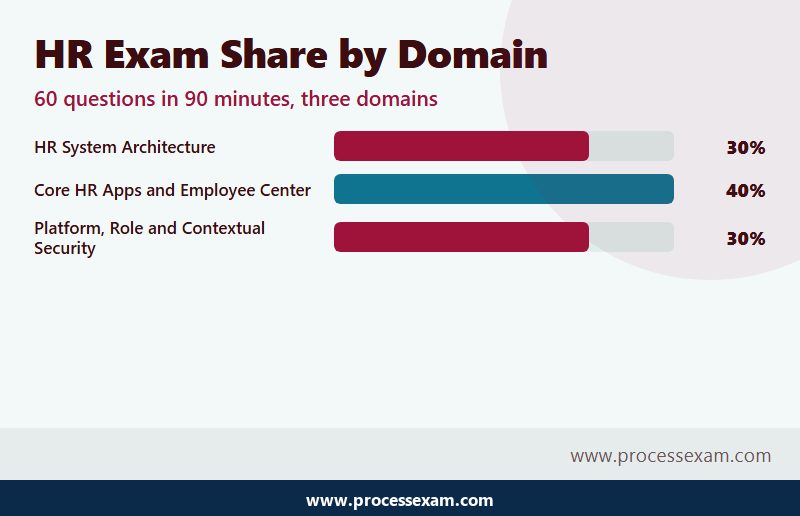Bar chart of the three ServiceNow HR implementation exam domains at 30, 40 and 30 percent
