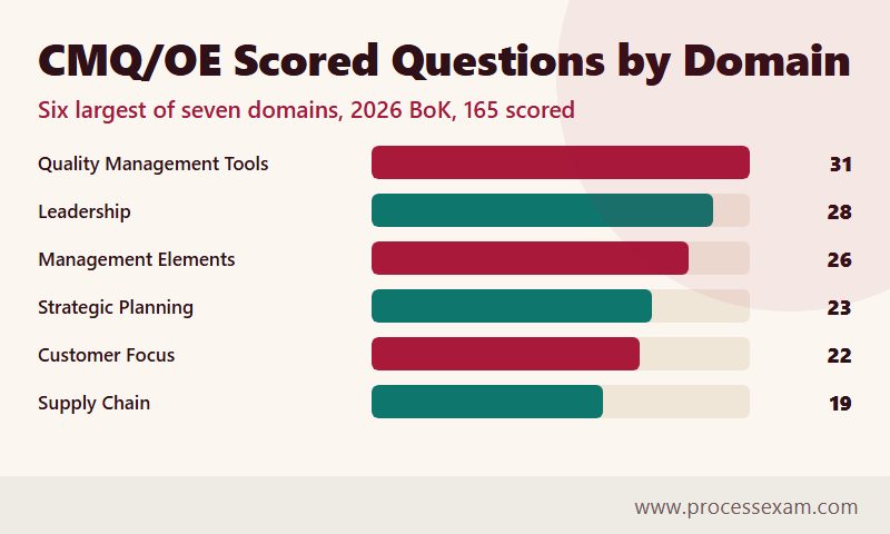 Bar chart of CMQ/OE scored questions by domain, from tools with 31 down to supply chain with 19