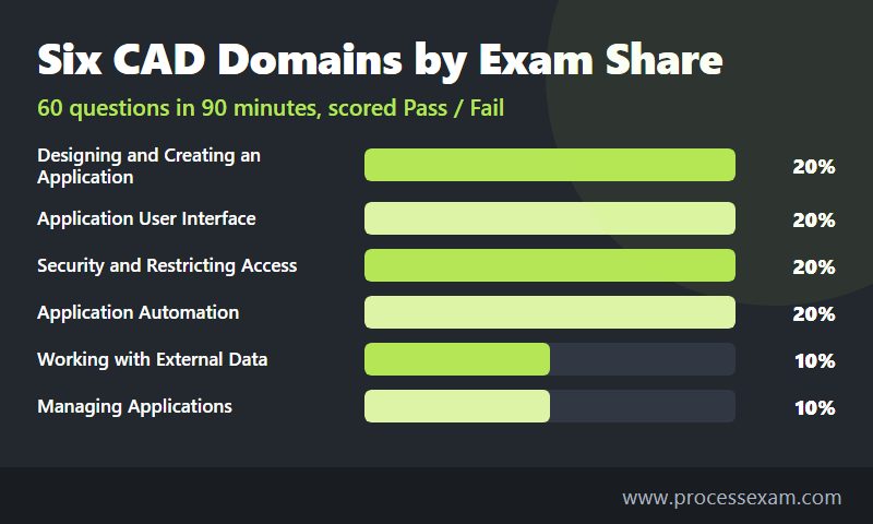 Bar chart of the six ServiceNow CAD exam domains, four at 20 percent and two at 10 percent