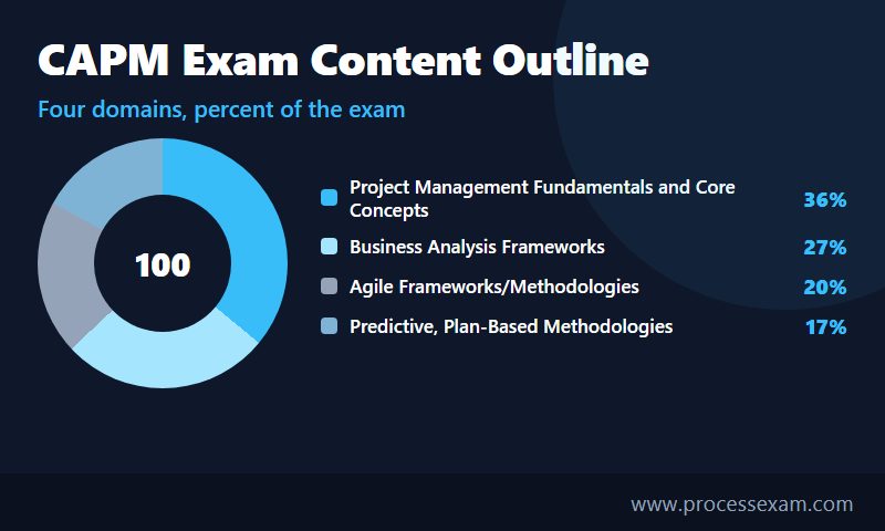 Donut chart of the CAPM exam content outline showing the four domains and their percent weightings