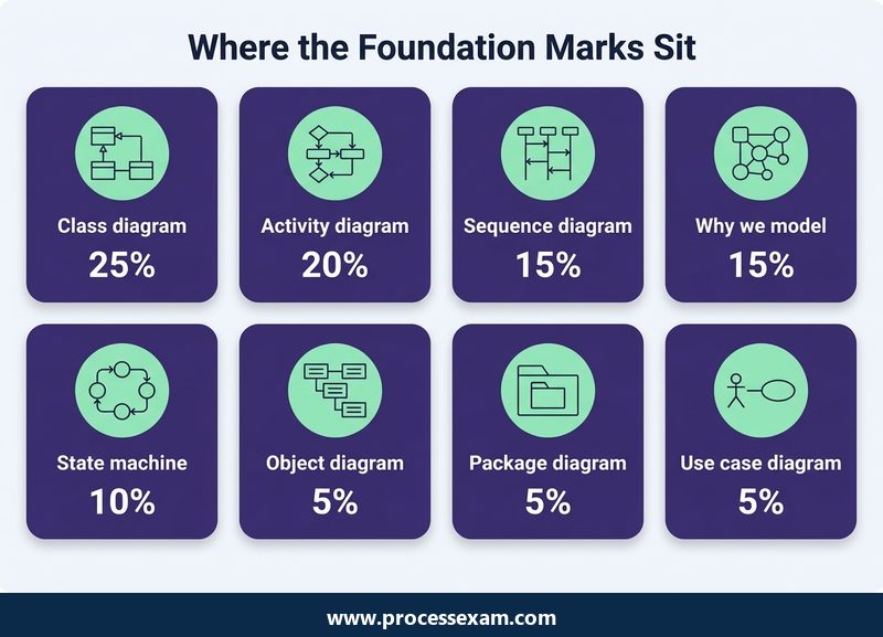 Card grid of the eight OCUP 2 Foundation topic areas and their percentage weights, class diagram 25 percent