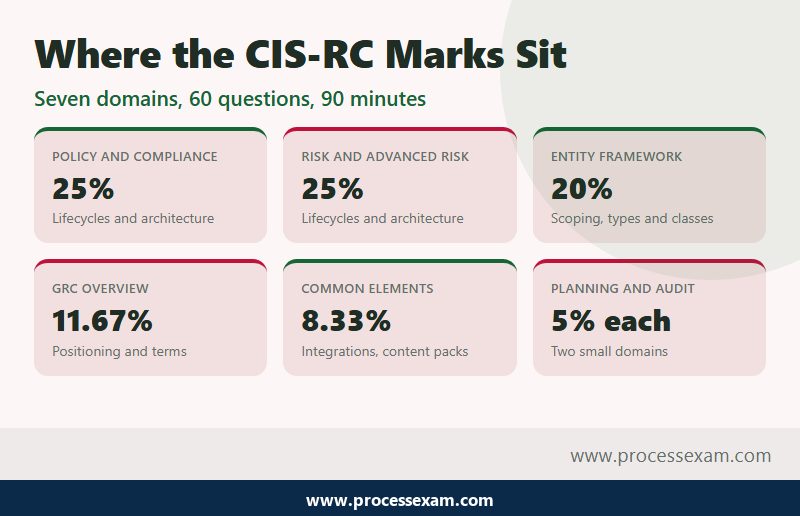Cards showing the CIS-RC exam domains and their share of questions, from 5 to 25 percent