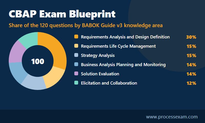 Donut chart of the CBAP exam blueprint showing each BABOK knowledge area's share of the questions