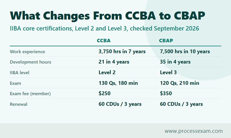 Comparison table of IIBA CCBA and CBAP experience hours, development hours, level, exam, fee and renewal