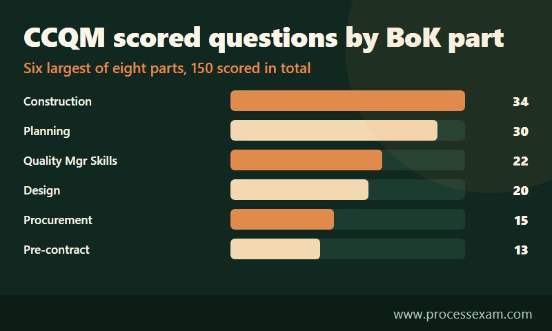 Bar chart of CCQM scored questions for the six largest Body of Knowledge parts, Construction 34 down to Pre-contract 13