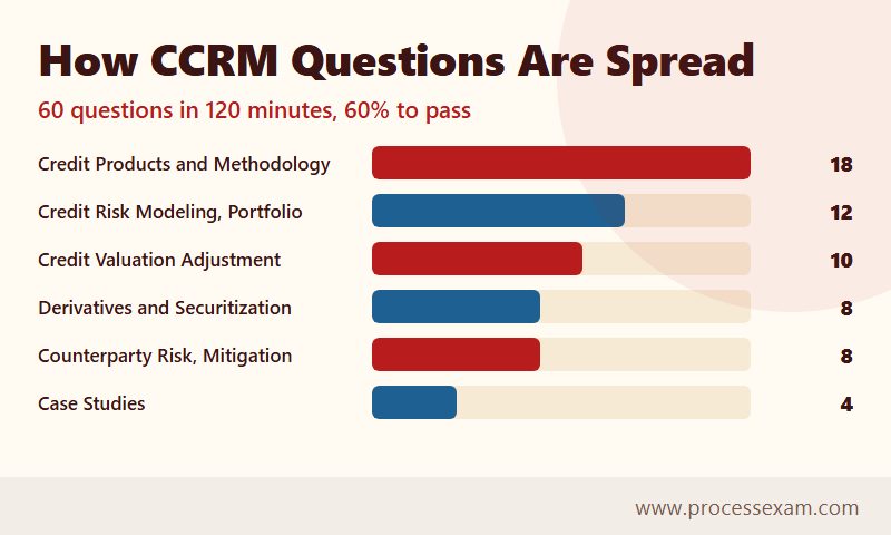 Bar chart of how the 60 CCRM questions are spread across six exam areas
