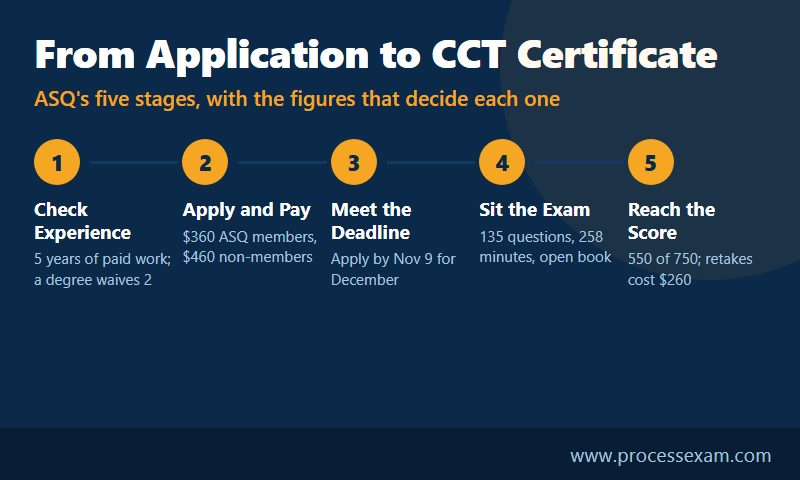 Five steps from checking experience to passing the CCT exam with 550 of 750 marks