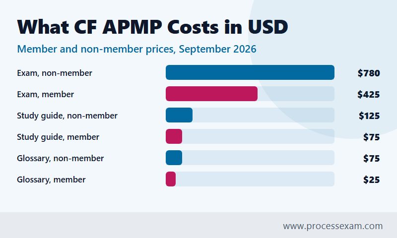 Bar chart of CF APMP costs in US dollars for the exam, study guide and glossary at member and non-member rates