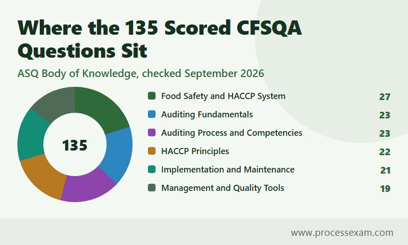 Donut chart of the 135 scored CFSQA questions across the sections of ASQ's Body of Knowledge