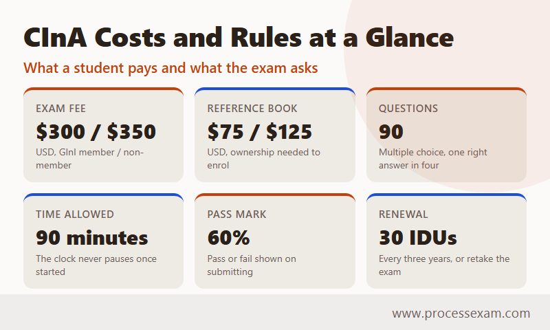 Infographic of CInA costs and rules covering fees, 90 questions, 90 minutes, 60% pass mark and renewal