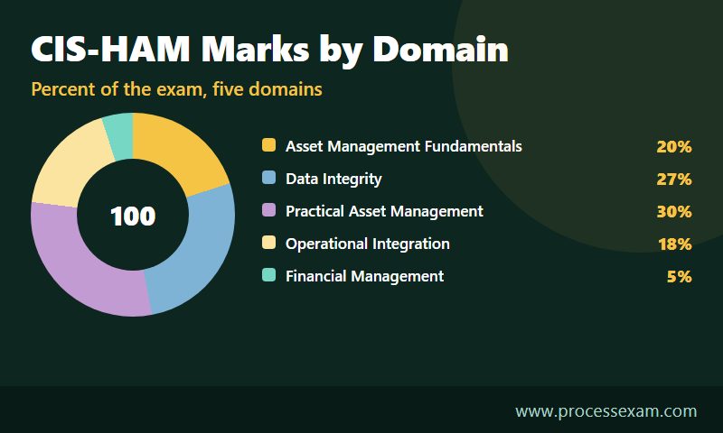 Donut chart of CIS-HAM exam domain weights from 5 to 30 percent