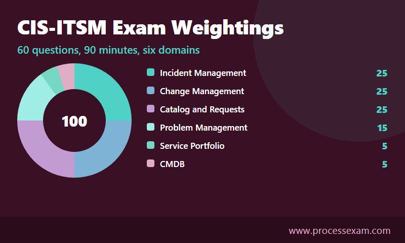 Donut infographic of CIS-ITSM exam weightings across incident, change, catalog, problem, portfolio and CMDB domains