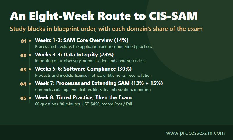 Timeline of an eight-week CIS-SAM study route through the five exam domains, ending with the 60-question, 90-minute exam