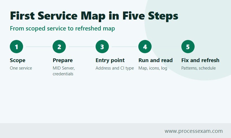 Five steps of a first Service Mapping project from scope to scheduled refresh