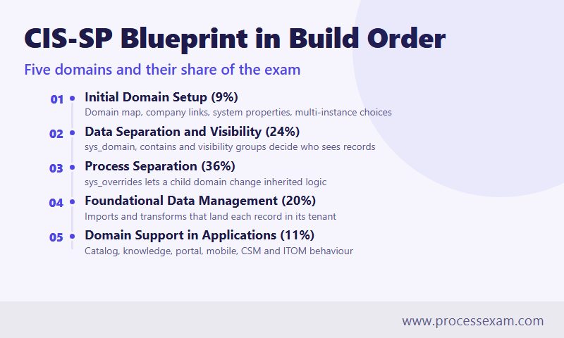 Timeline of the five CIS-SP exam domains in build order with weights from 9 to 36 percent and what each tests