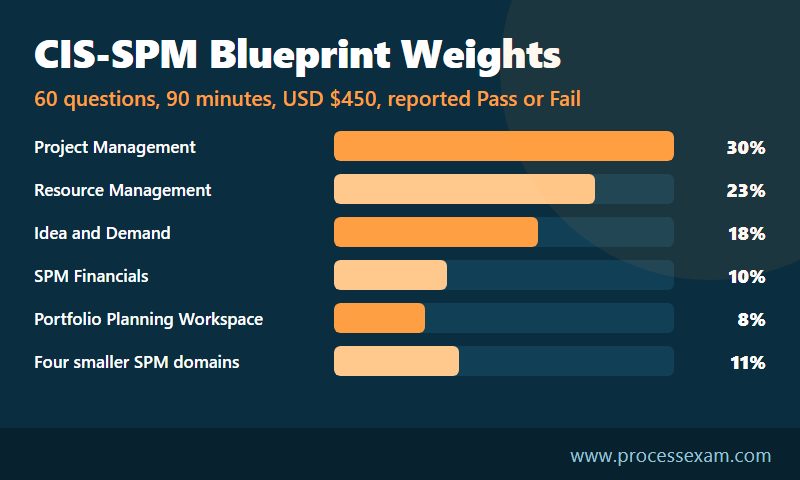 Bar chart of the CIS-SPM blueprint weights, led by Project Management at 30 percent and Resource Management at 23 percent
