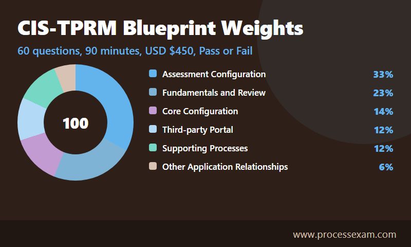 Infographic of CIS-TPRM domain weights led by Assessment Configuration at 33 percent