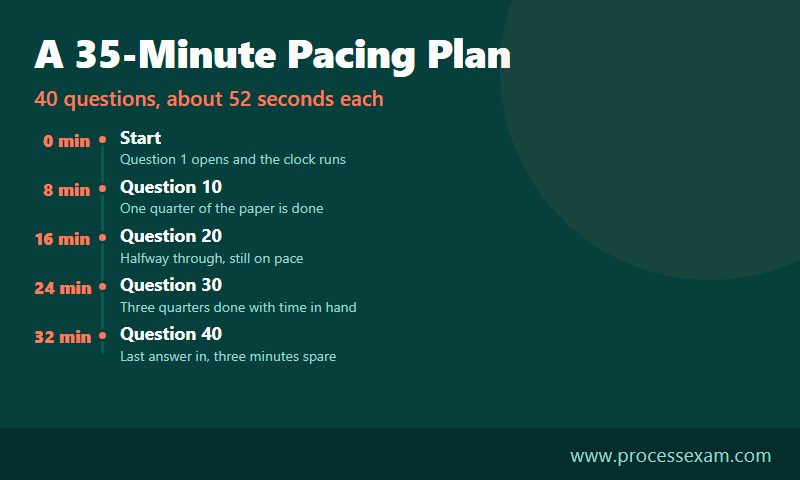 Infographic of a 35-minute pacing plan for the 40-question CJPM exam with a checkpoint every ten questions