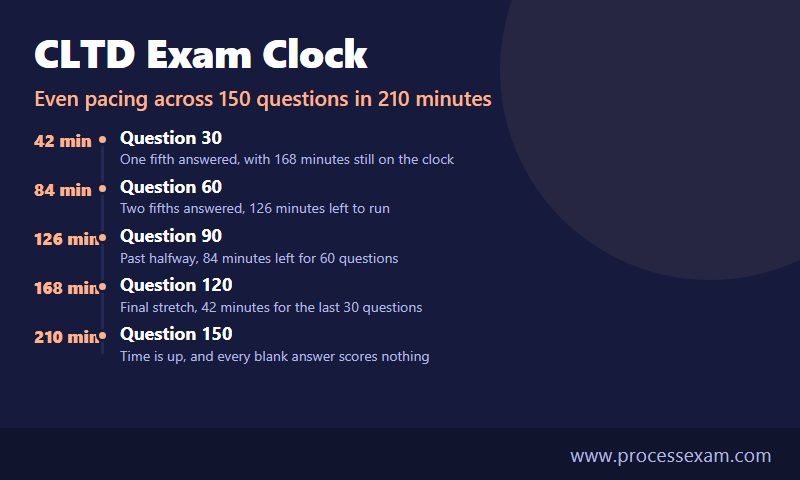 Timeline infographic of CLTD exam pacing checkpoints across 150 questions and 210 minutes
