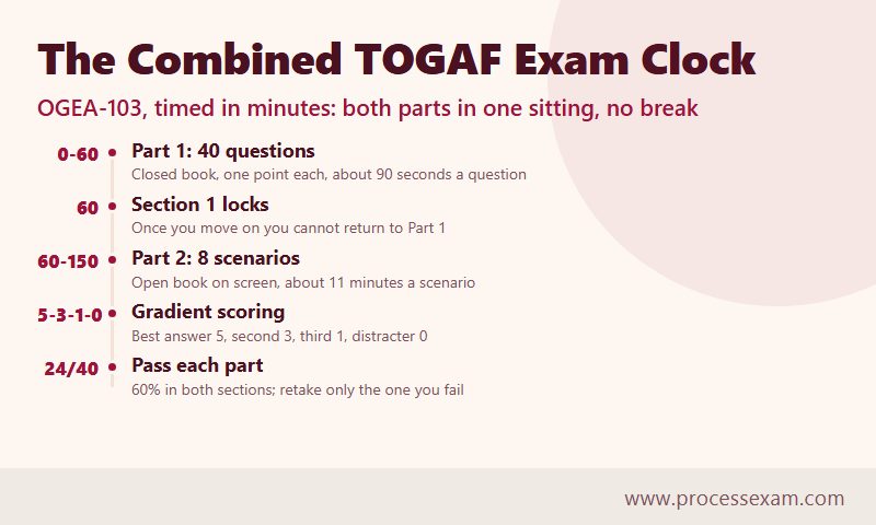 Timeline of the combined TOGAF exam from 40 closed-book questions to eight open-book scenarios and each pass mark