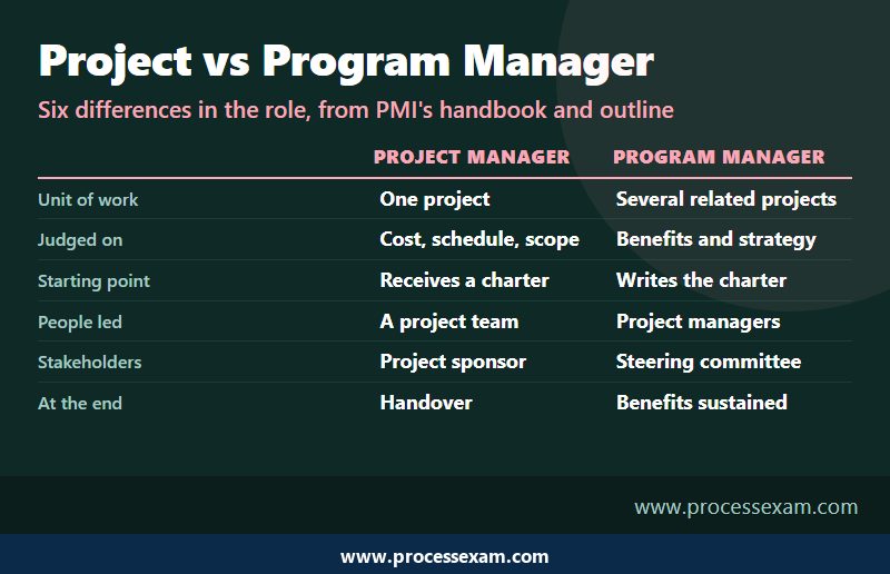 Comparison of a project manager and a program manager across six differences, from unit of work to what happens at the end
